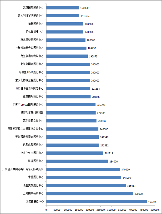 世界上最大的展館